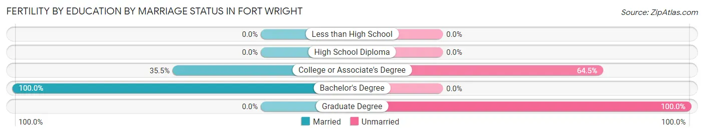 Female Fertility by Education by Marriage Status in Fort Wright