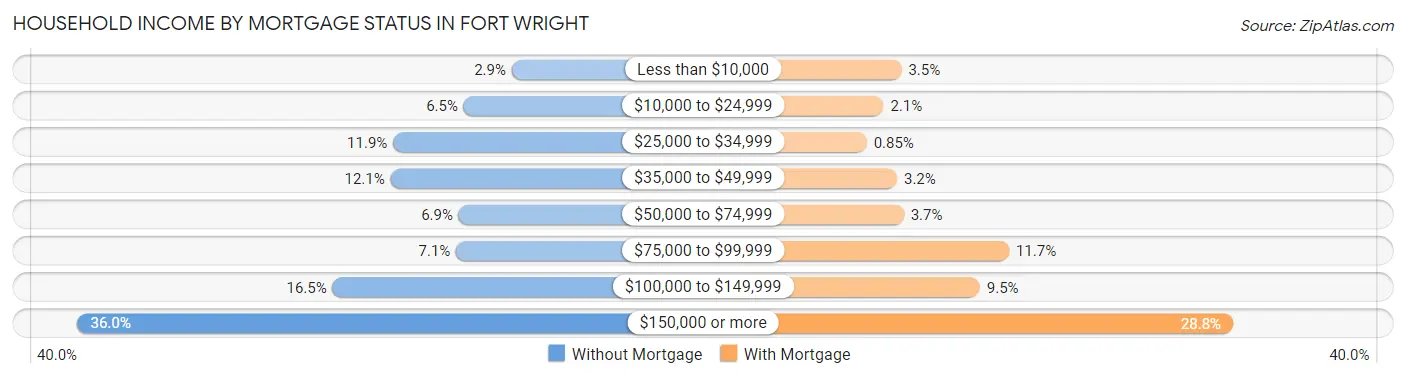 Household Income by Mortgage Status in Fort Wright