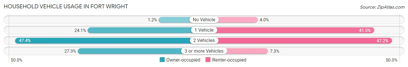 Household Vehicle Usage in Fort Wright
