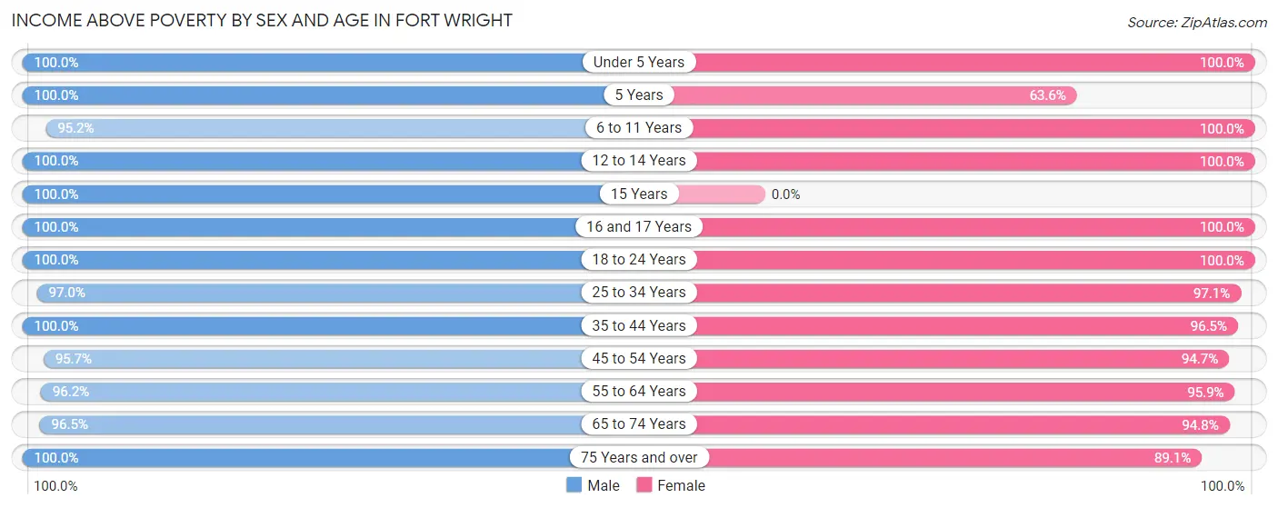 Income Above Poverty by Sex and Age in Fort Wright