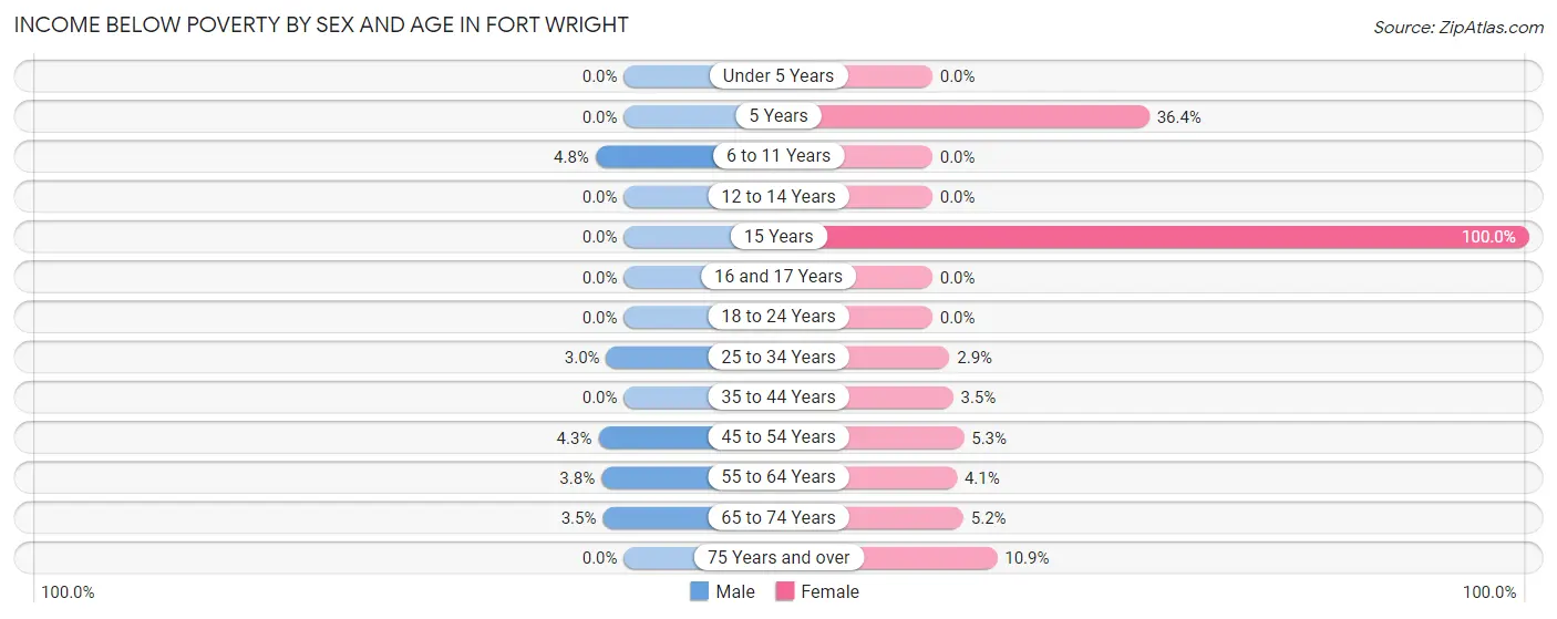 Income Below Poverty by Sex and Age in Fort Wright
