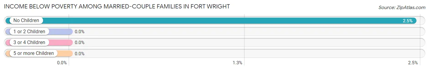 Income Below Poverty Among Married-Couple Families in Fort Wright