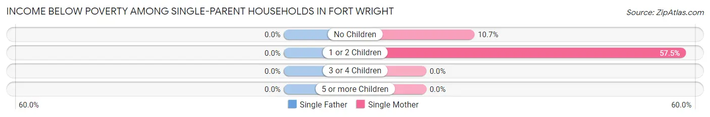 Income Below Poverty Among Single-Parent Households in Fort Wright