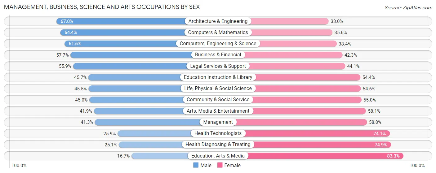 Management, Business, Science and Arts Occupations by Sex in Fort Wright