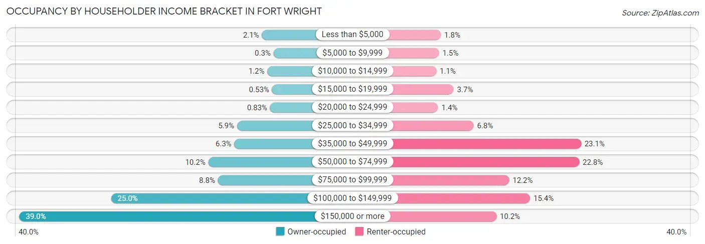 Occupancy by Householder Income Bracket in Fort Wright