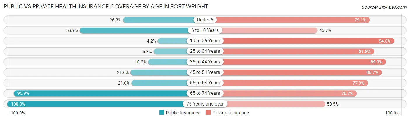 Public vs Private Health Insurance Coverage by Age in Fort Wright