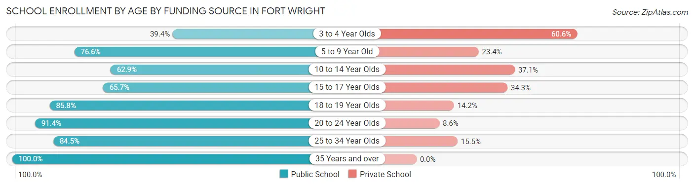 School Enrollment by Age by Funding Source in Fort Wright
