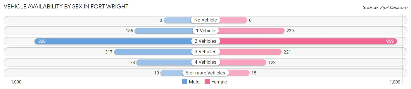 Vehicle Availability by Sex in Fort Wright