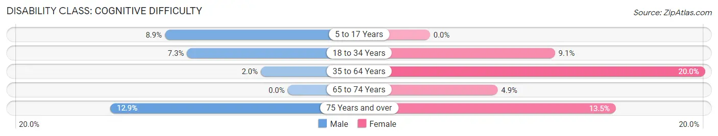 Disability in Fox Chase: <span>Cognitive Difficulty</span>