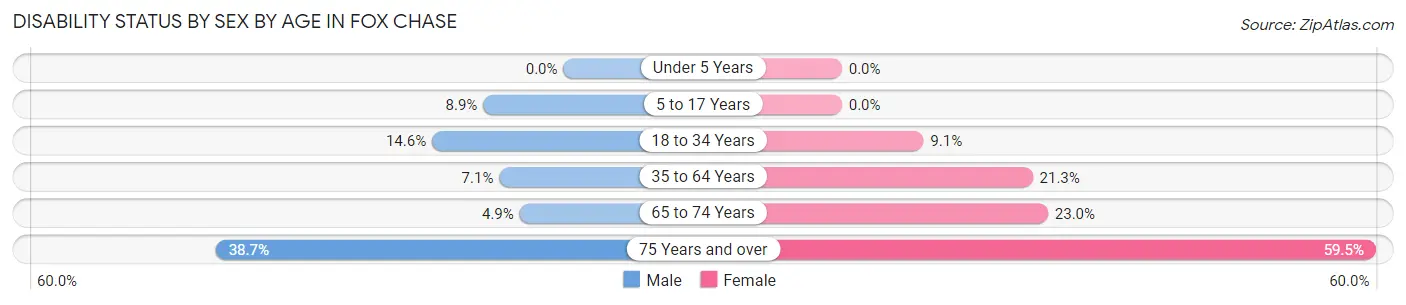 Disability Status by Sex by Age in Fox Chase
