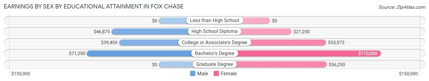 Earnings by Sex by Educational Attainment in Fox Chase