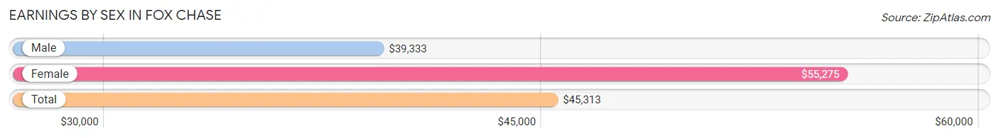 Earnings by Sex in Fox Chase