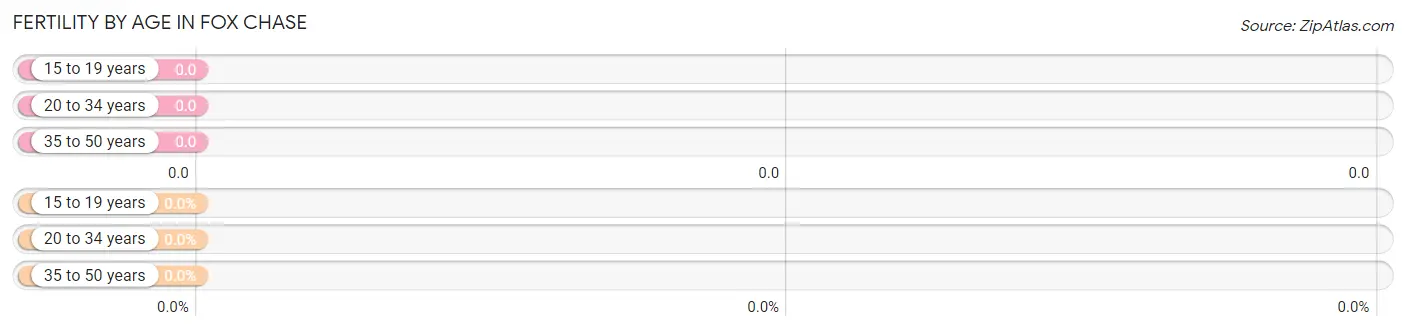 Female Fertility by Age in Fox Chase