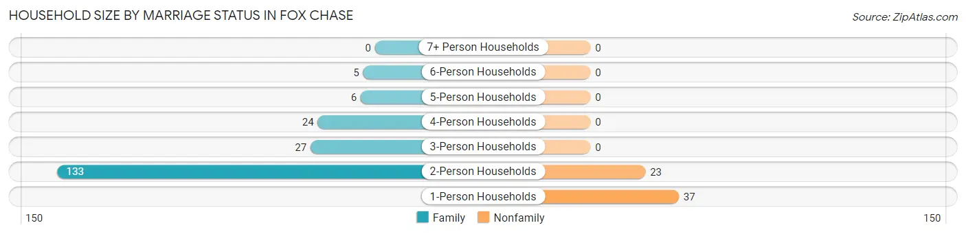 Household Size by Marriage Status in Fox Chase