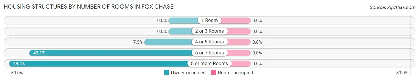 Housing Structures by Number of Rooms in Fox Chase