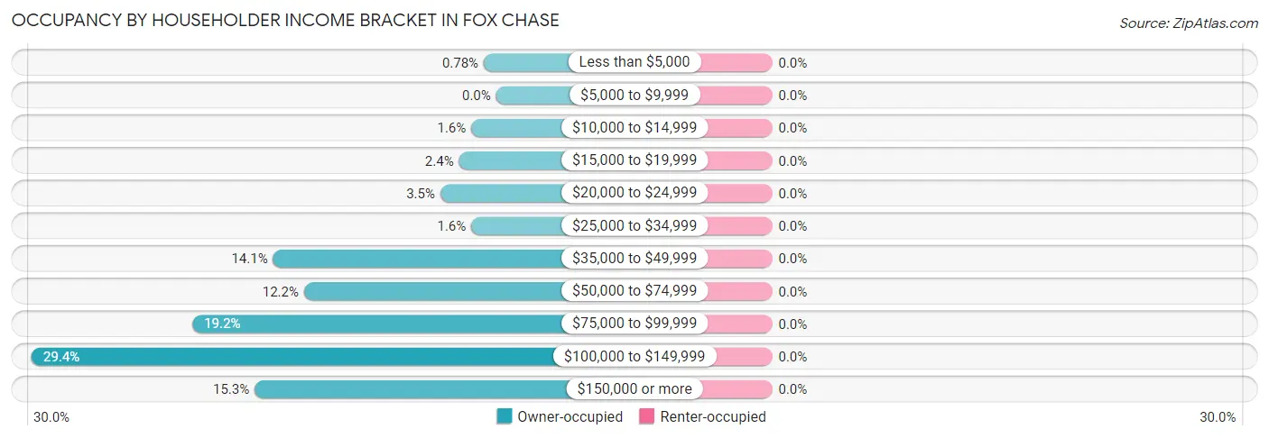 Occupancy by Householder Income Bracket in Fox Chase