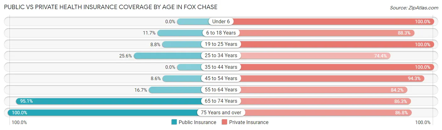 Public vs Private Health Insurance Coverage by Age in Fox Chase