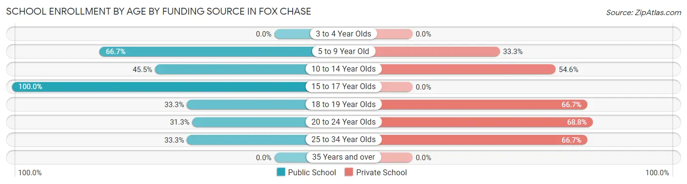 School Enrollment by Age by Funding Source in Fox Chase