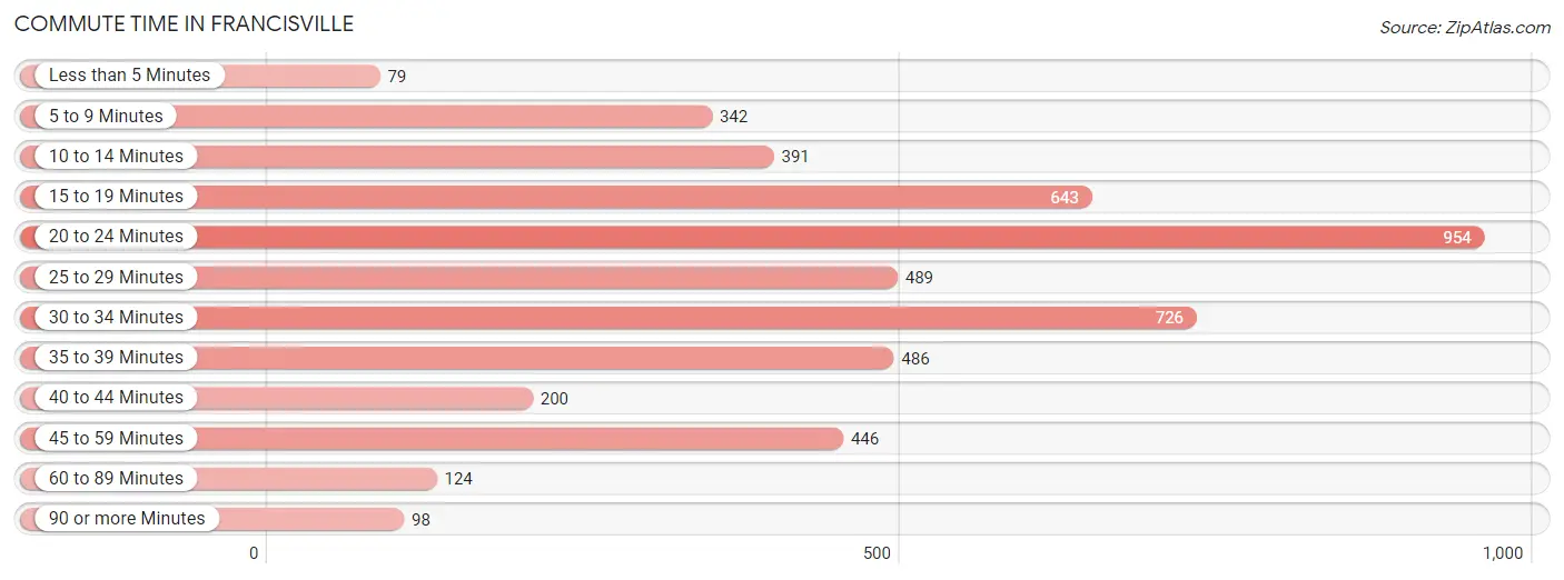 Commute Time in Francisville