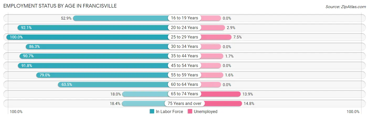 Employment Status by Age in Francisville