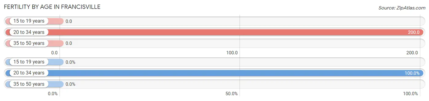 Female Fertility by Age in Francisville