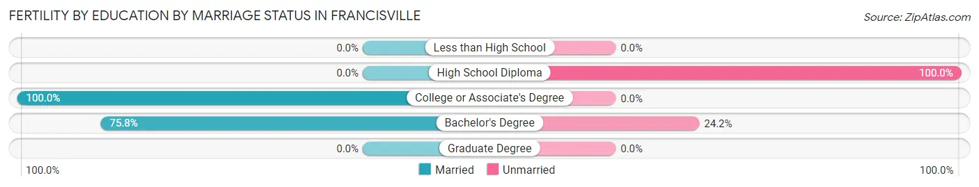 Female Fertility by Education by Marriage Status in Francisville