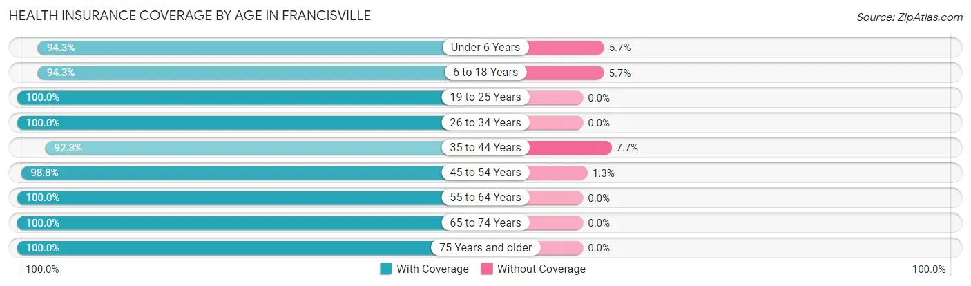 Health Insurance Coverage by Age in Francisville