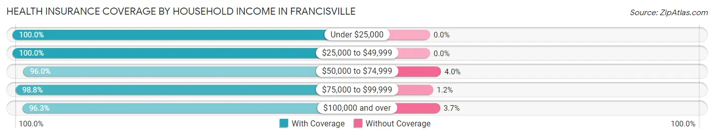 Health Insurance Coverage by Household Income in Francisville