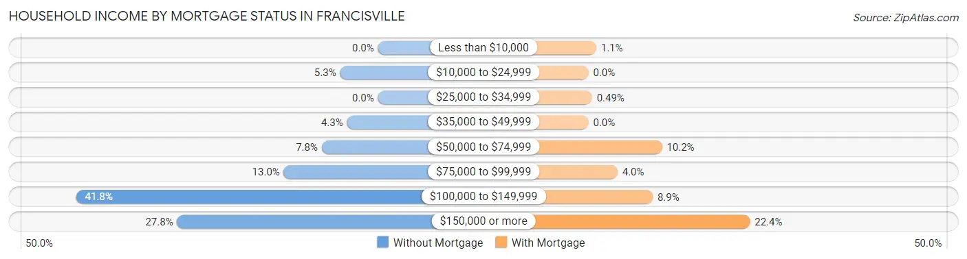 Household Income by Mortgage Status in Francisville