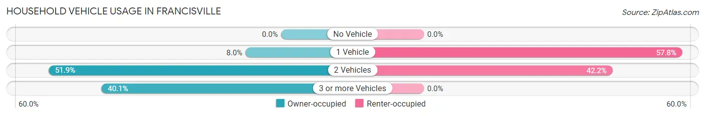 Household Vehicle Usage in Francisville