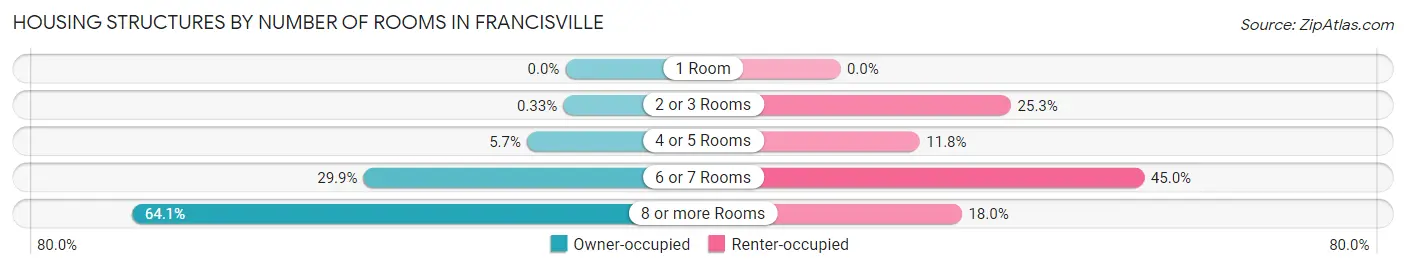 Housing Structures by Number of Rooms in Francisville