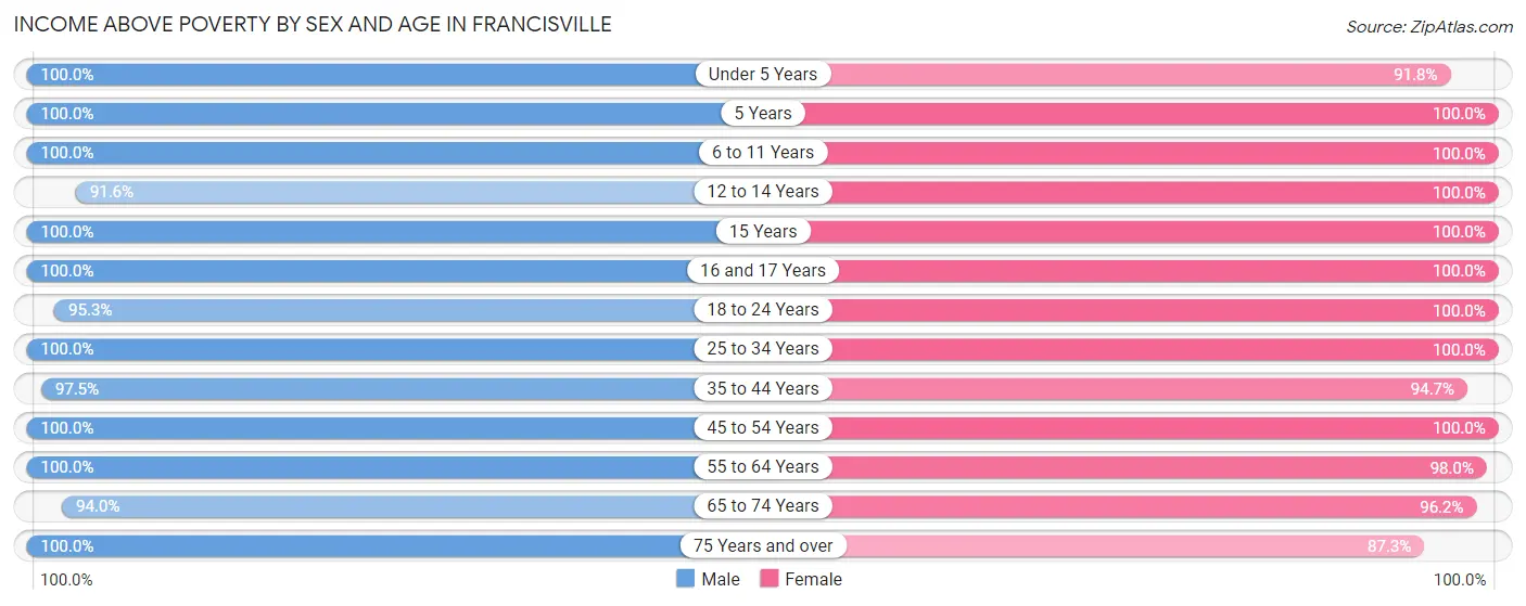 Income Above Poverty by Sex and Age in Francisville