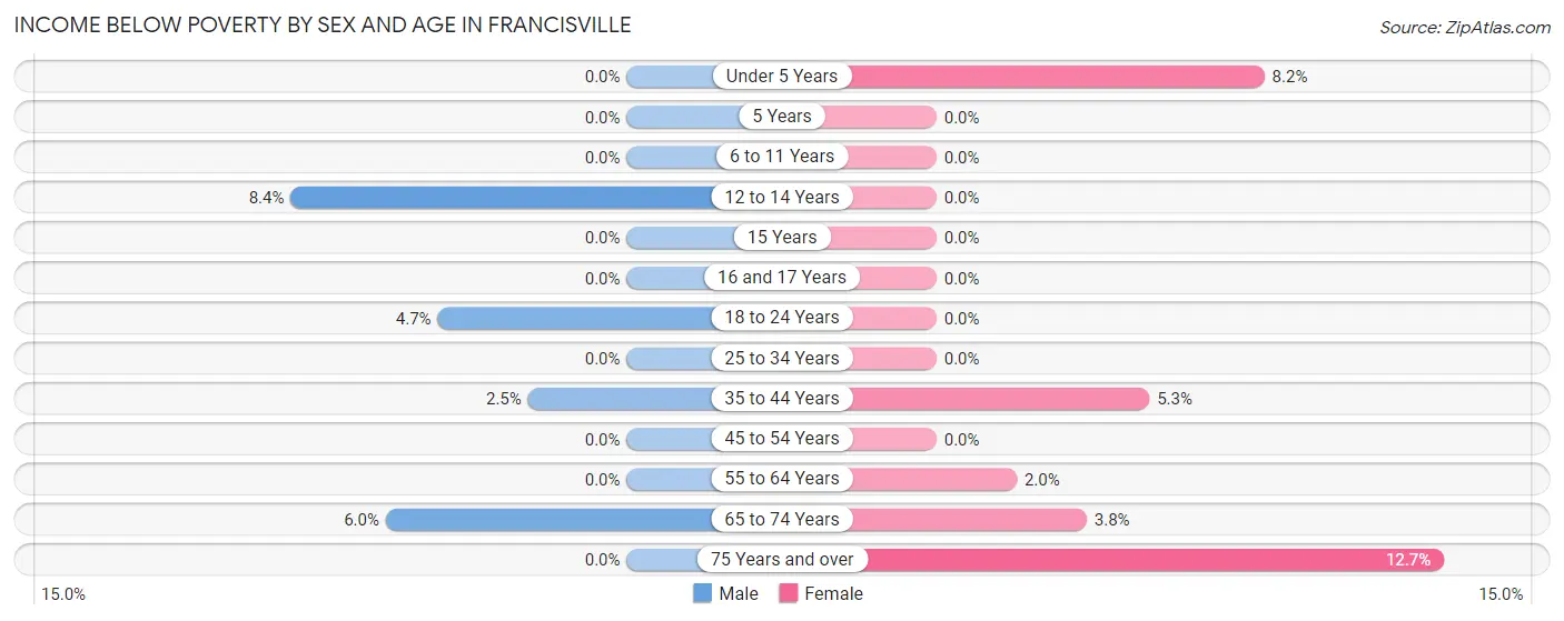 Income Below Poverty by Sex and Age in Francisville