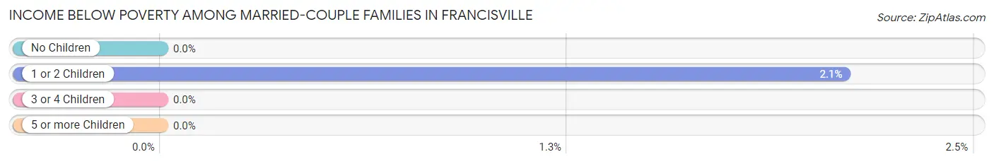 Income Below Poverty Among Married-Couple Families in Francisville