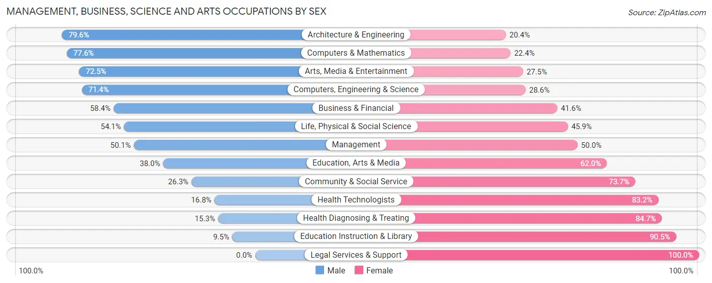 Management, Business, Science and Arts Occupations by Sex in Francisville