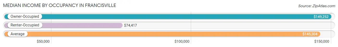 Median Income by Occupancy in Francisville