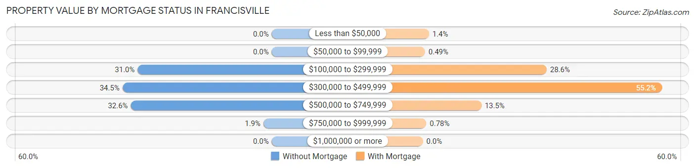 Property Value by Mortgage Status in Francisville