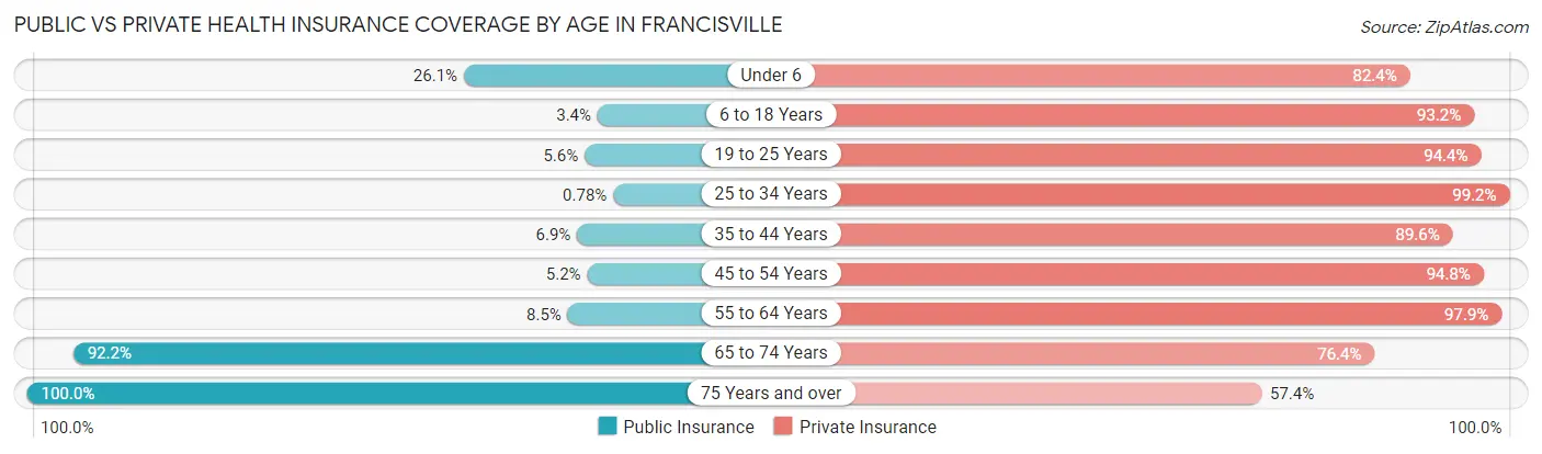 Public vs Private Health Insurance Coverage by Age in Francisville