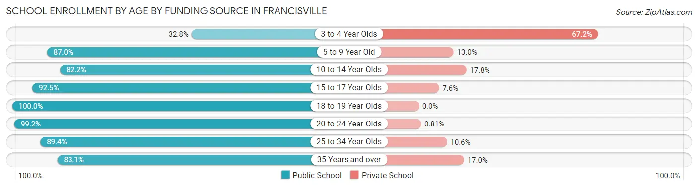 School Enrollment by Age by Funding Source in Francisville