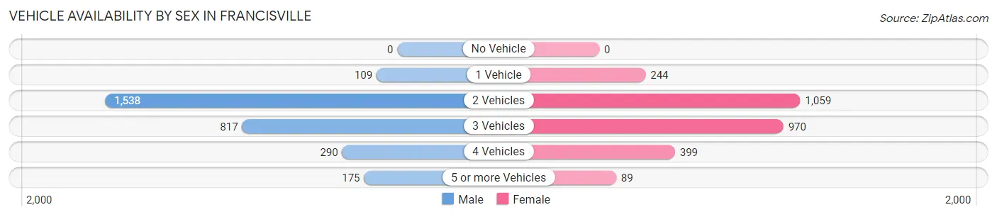 Vehicle Availability by Sex in Francisville