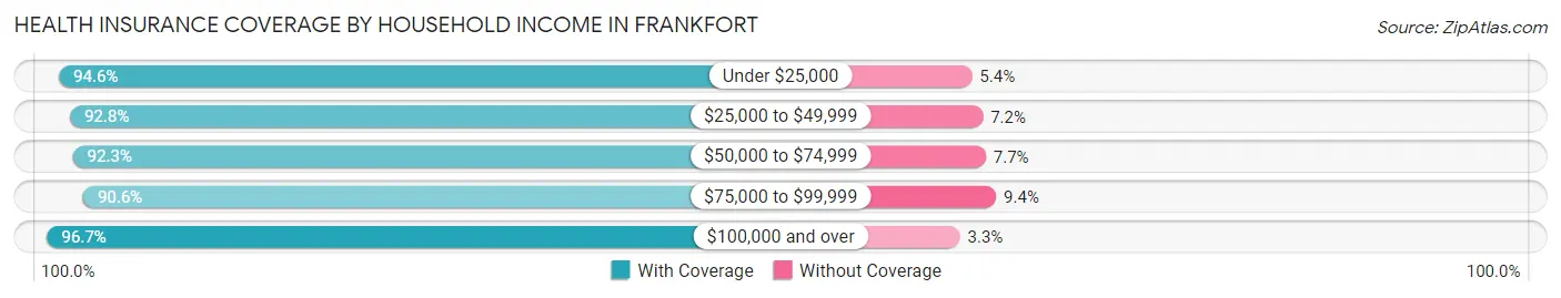 Health Insurance Coverage by Household Income in Frankfort