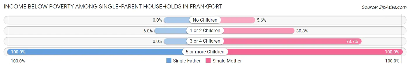 Income Below Poverty Among Single-Parent Households in Frankfort