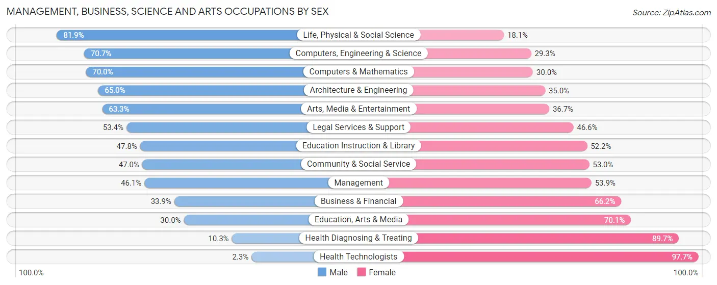 Management, Business, Science and Arts Occupations by Sex in Frankfort