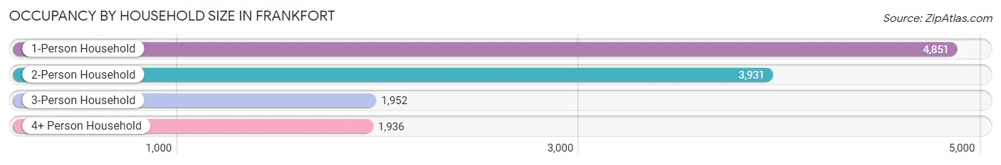 Occupancy by Household Size in Frankfort