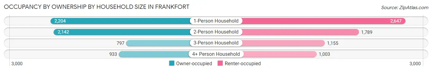 Occupancy by Ownership by Household Size in Frankfort