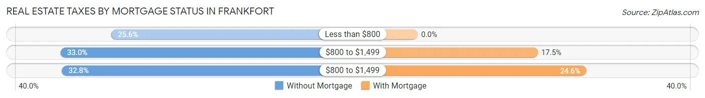 Real Estate Taxes by Mortgage Status in Frankfort