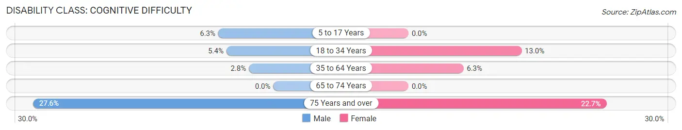Disability in Frenchburg: <span>Cognitive Difficulty</span>