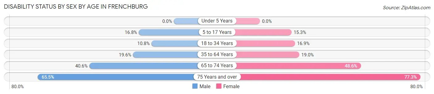 Disability Status by Sex by Age in Frenchburg