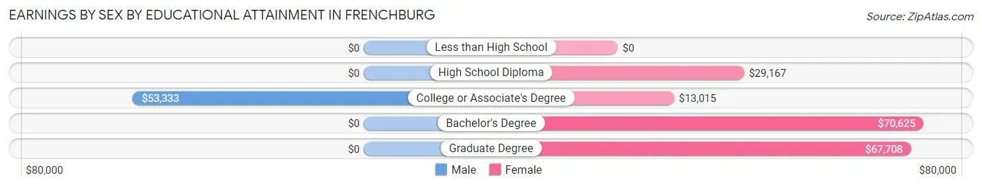 Earnings by Sex by Educational Attainment in Frenchburg
