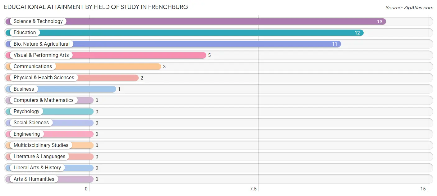 Educational Attainment by Field of Study in Frenchburg